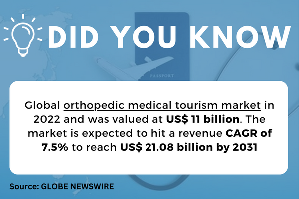 The Europe medical tourism market was valued at $3,104.1 million in 2022 and is projected to grow at a rate of 20.0% annually from 2022 to 2032 (2)