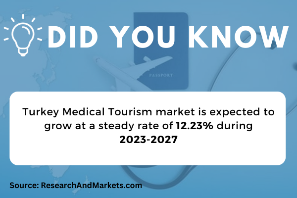 The Europe medical tourism market was valued at $3,104.1 million in 2022 and is projected to grow at a rate of 20.0% annually from 2022 to 2032 (3)