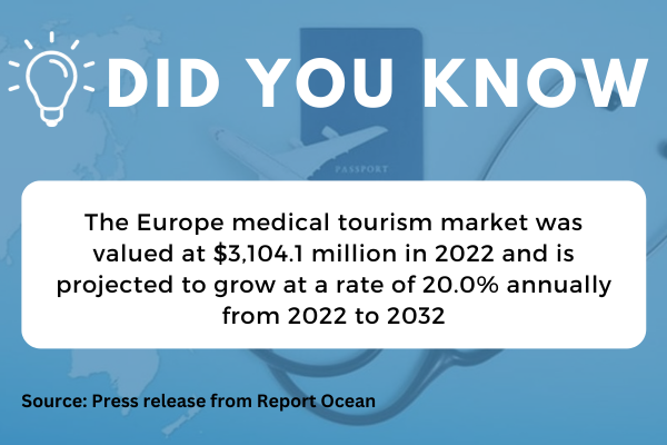 The Europe medical tourism market was valued at $3,104.1 million in 2022 and is projected to grow at a rate of 20.0% annually from 2022 to 2032